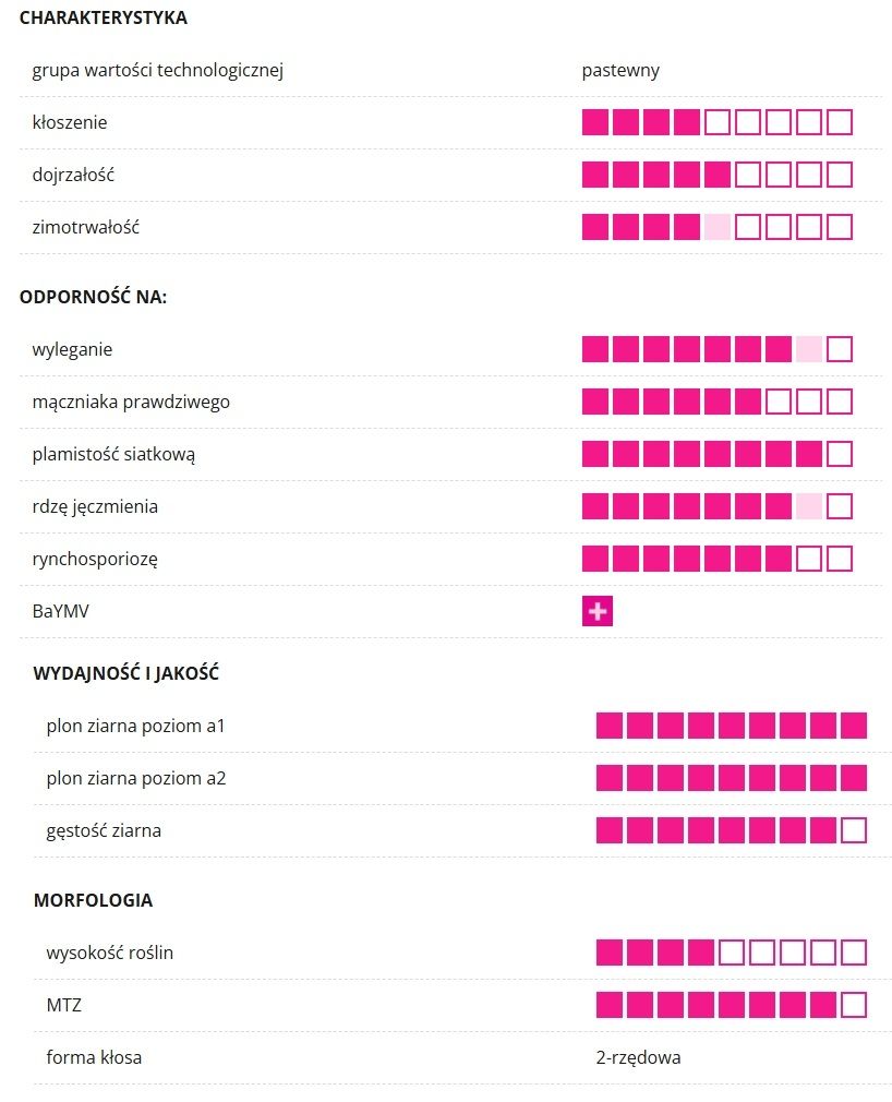 Profil odmiany jęczmienia ozimego Aretha