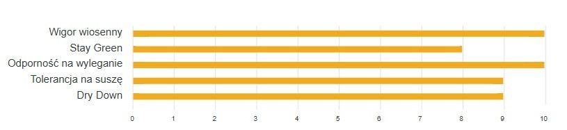 Profil odmiany kukurydzy SY Astrella