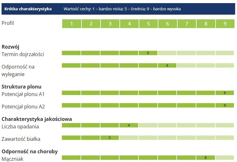 Profil odmiany żyta SU Ivar Saaten Union
