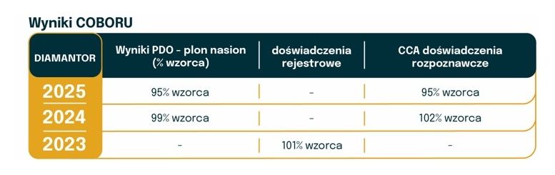 Wyniki doświadczeń Coboru