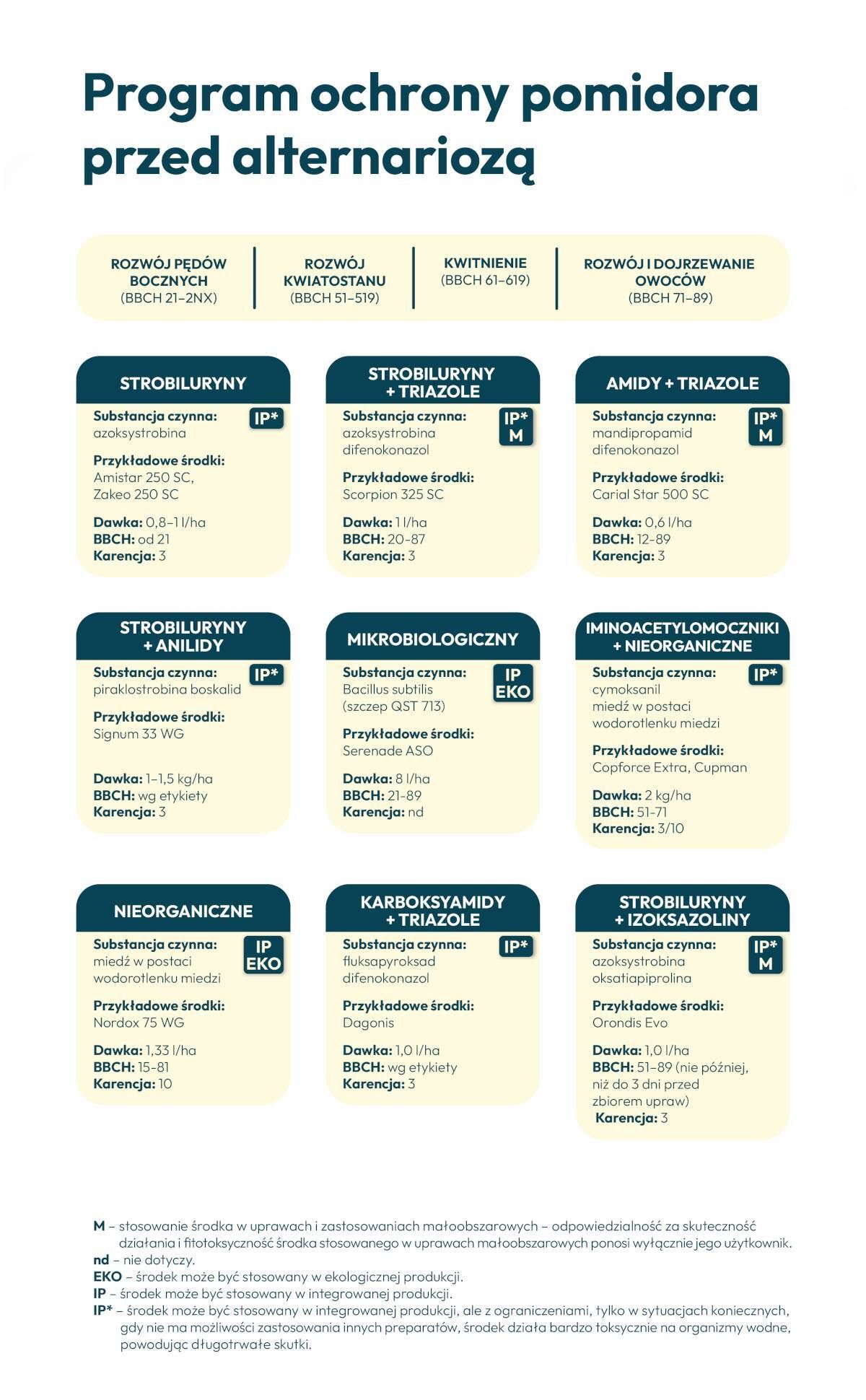 program ochrony pomidora przed alternariozą substancje czynne dawki i terminy BBCH