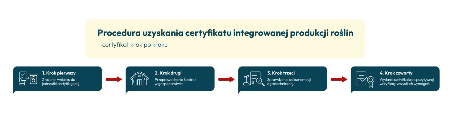 Procedura uzyskania certyfikatu IPR Procedura uzyskania certyfikatu IPR