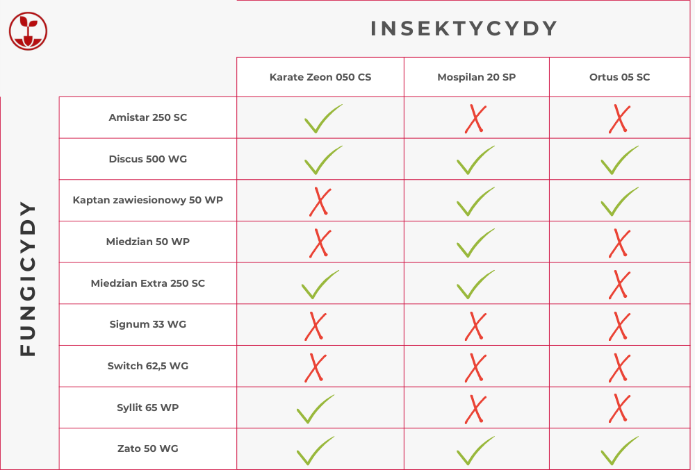 tabela mieszania środków grzybobójczych z owadobójczymi tabela mieszania środków grzybobójczych z owadobójczymi
