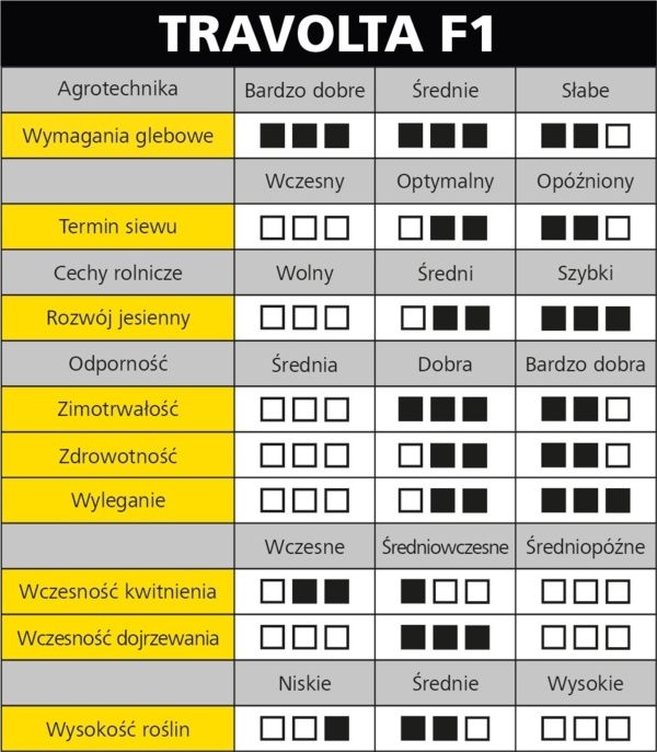 Cechy odmiany rzepaku ozimego Travolta