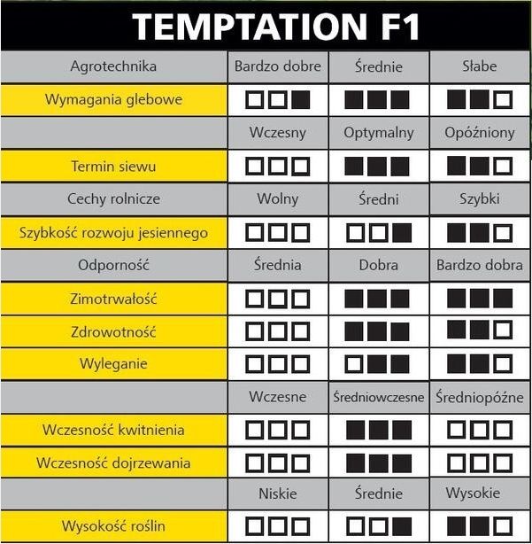 Cechy odmiany rzepaku ozimego Temptation