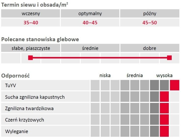 Profil odmiany rzepaku ozimego LG Avenger Limagrain