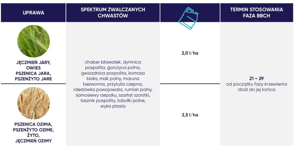 Dawkowanie Chwastox Turbo 340SL
