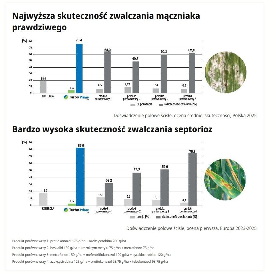 Działanie Turbo Prime Pak Syngenta