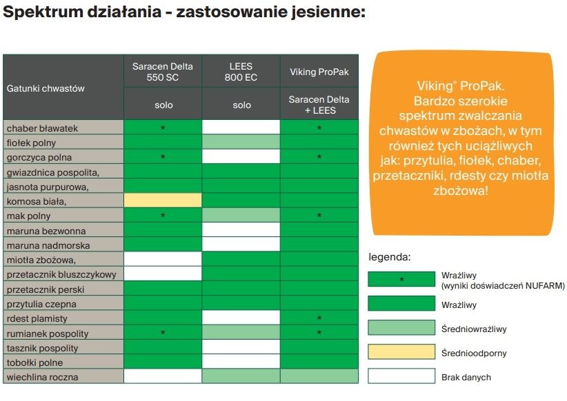 Działanie na chwasty Viking Pro Pak Nufarm