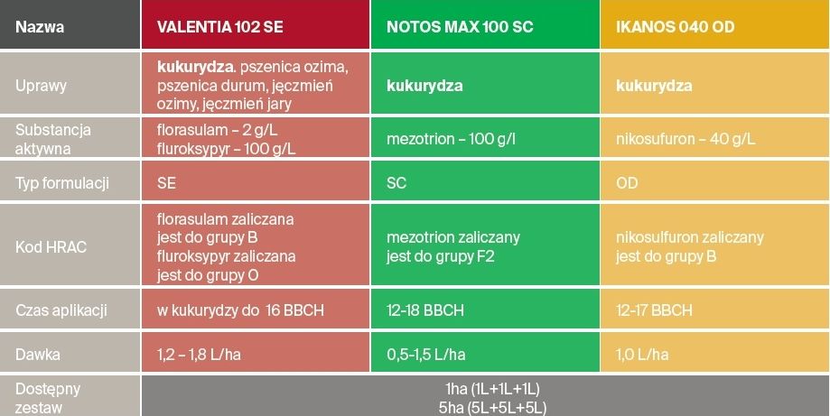 Informacje o zestawie Korrida Pak Nufarm