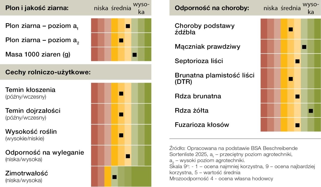 Profil odmiany pszenicy KWS Emerick