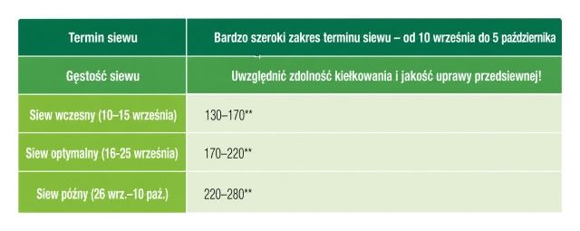 Norma wysiewu jęczmienia ozimego SY Moovy