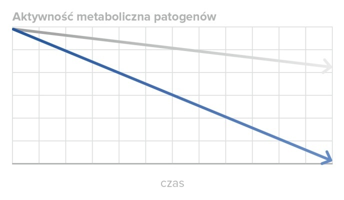 Wykres aktywność metaboliczna patogenów
