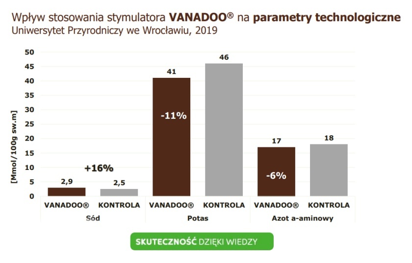 Wpływ stosowania Vanadoo na parametry technologiczne 