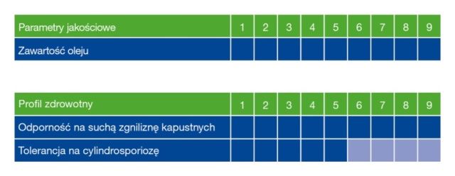 Parametry jakościowe rzepaku ozimego Crossfit Basf