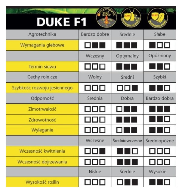 Profil odmiany rzepaku ozimego Duke