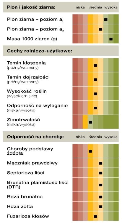 Profil odmiany pszenicy ozimej KWS Espinum