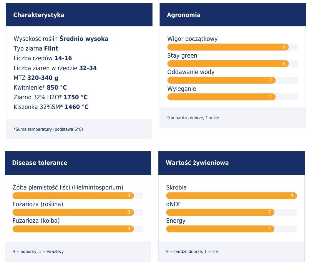 Profil odmiany kukurydzy Mas 250F