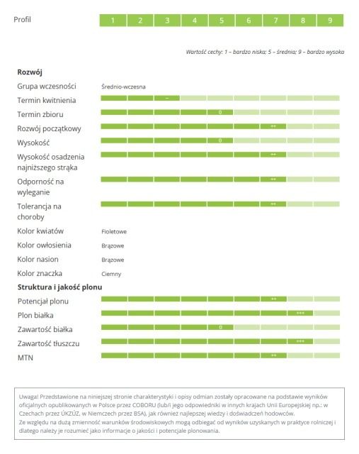 Profil odmiany Sussex