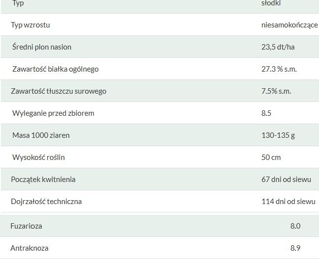 Profil odmiany łubinu Agat