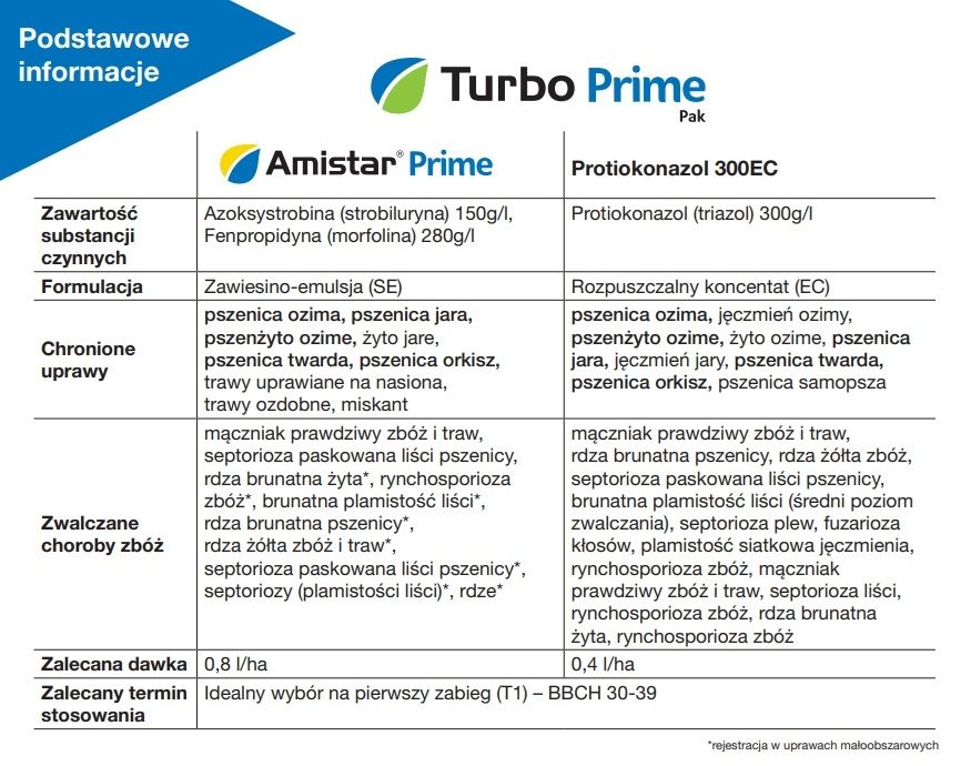 Stosowanie Turbo Prime Pak Syngenta