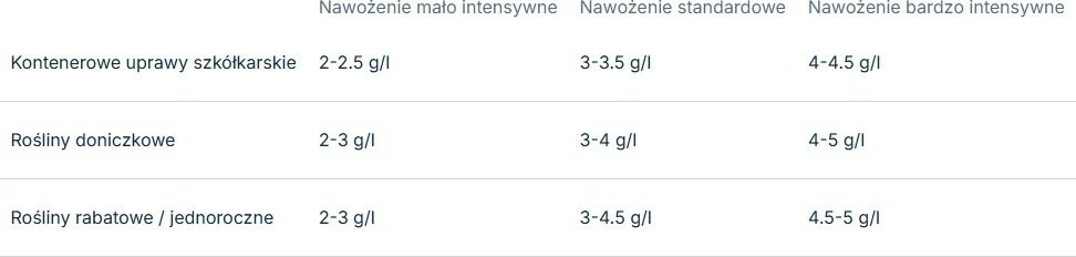 Stosowanie Osmocote Pro 5-6M New