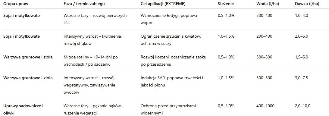 Dawkowanie upraw Stardust Extreme Natura Ekspert