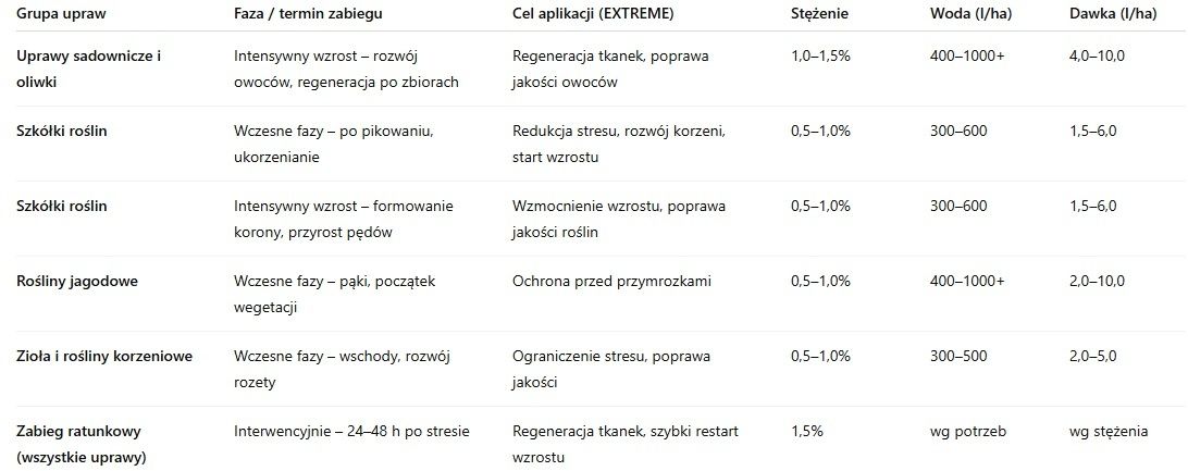 Dawkowanie upraw Stardust Extreme Natura Ekspert