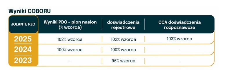 Wyniki doświadczeń Coboru: