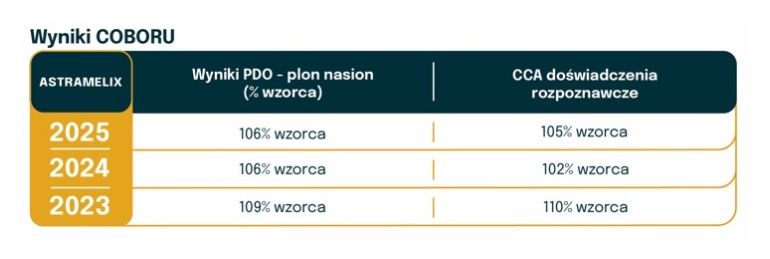 Wyniki doświadczalne Coboru